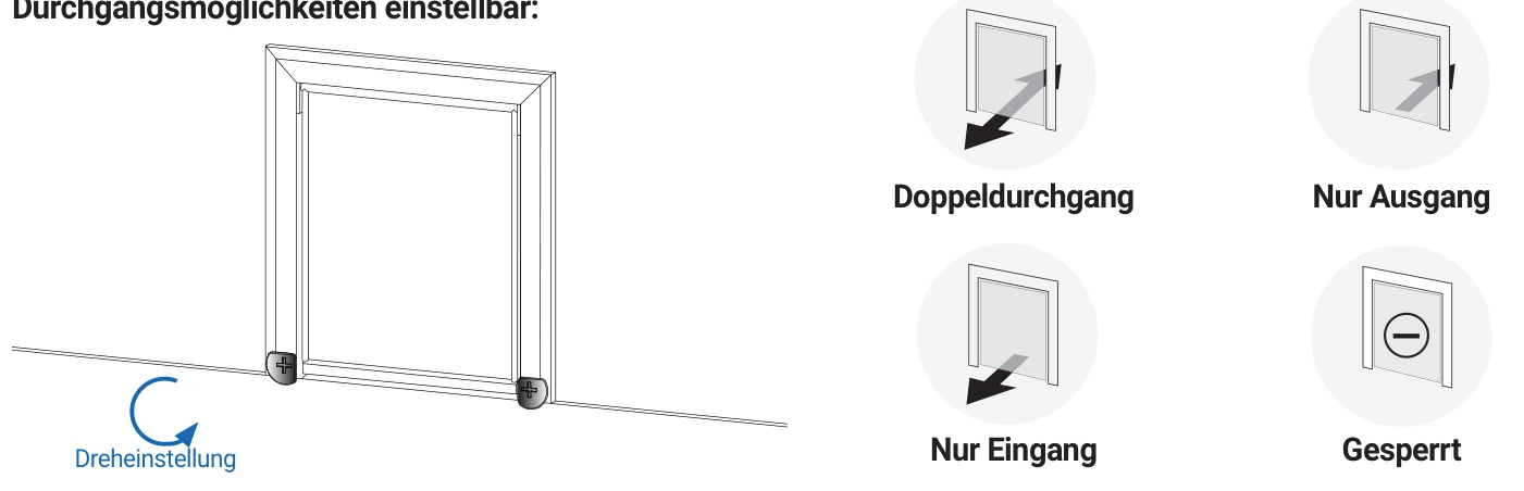 Rein, raus oder geschlossen